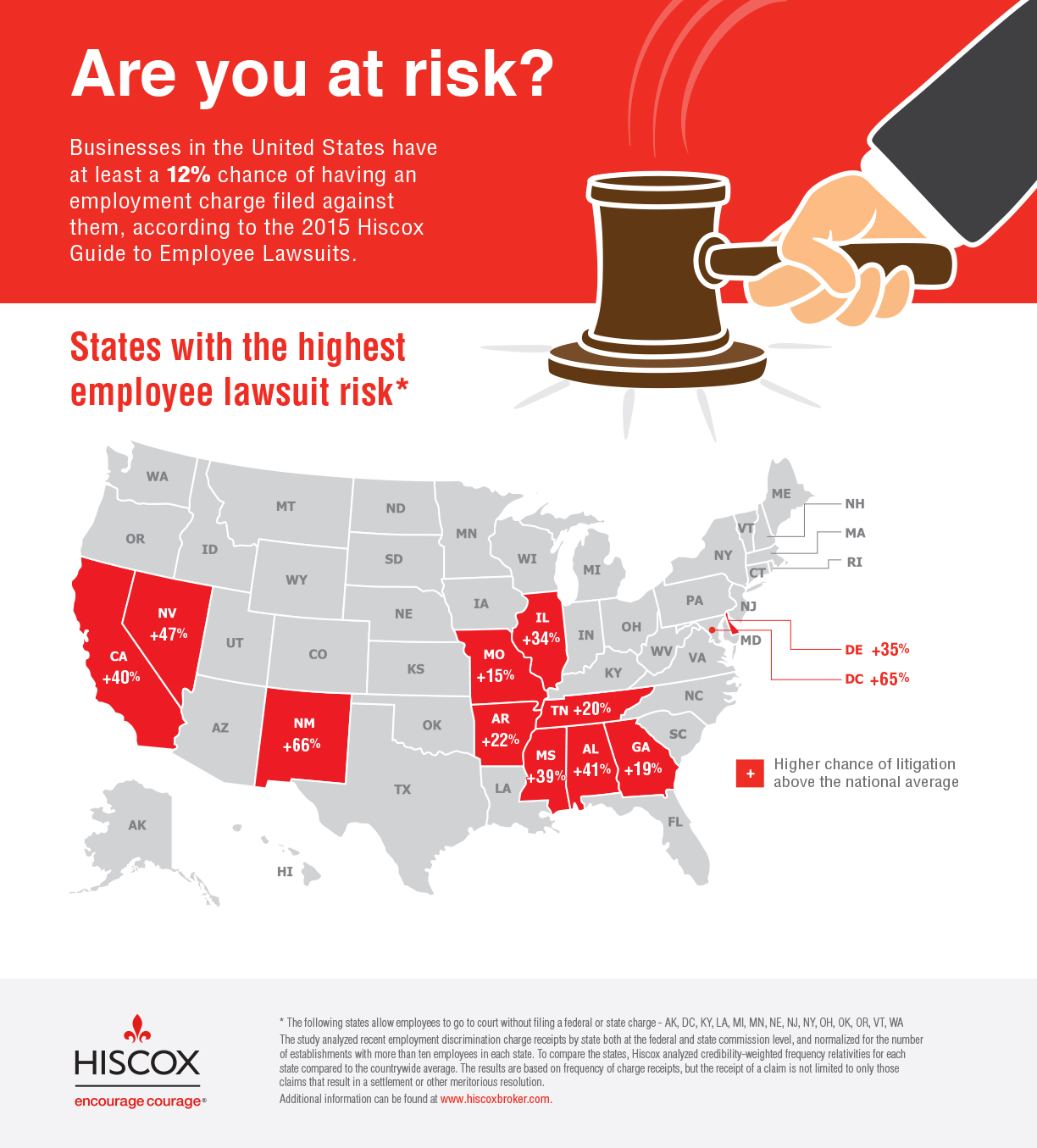 States with the highest employee lawsuit risk